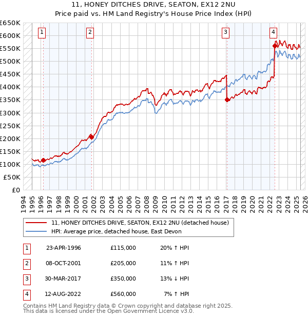 11, HONEY DITCHES DRIVE, SEATON, EX12 2NU: Price paid vs HM Land Registry's House Price Index