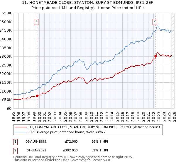 11, HONEYMEADE CLOSE, STANTON, BURY ST EDMUNDS, IP31 2EF: Price paid vs HM Land Registry's House Price Index
