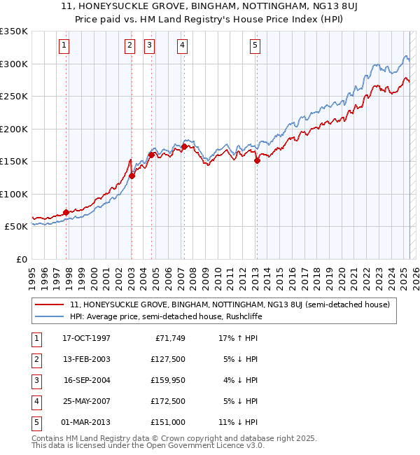 11, HONEYSUCKLE GROVE, BINGHAM, NOTTINGHAM, NG13 8UJ: Price paid vs HM Land Registry's House Price Index
