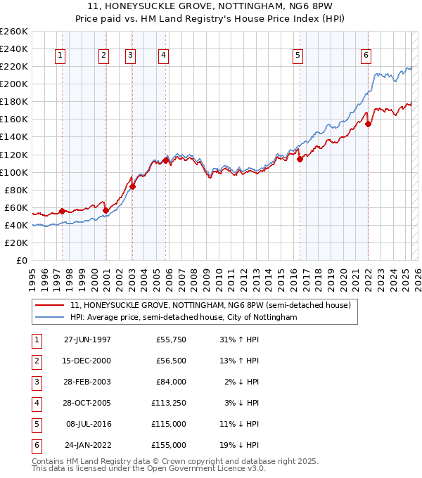 11, HONEYSUCKLE GROVE, NOTTINGHAM, NG6 8PW: Price paid vs HM Land Registry's House Price Index