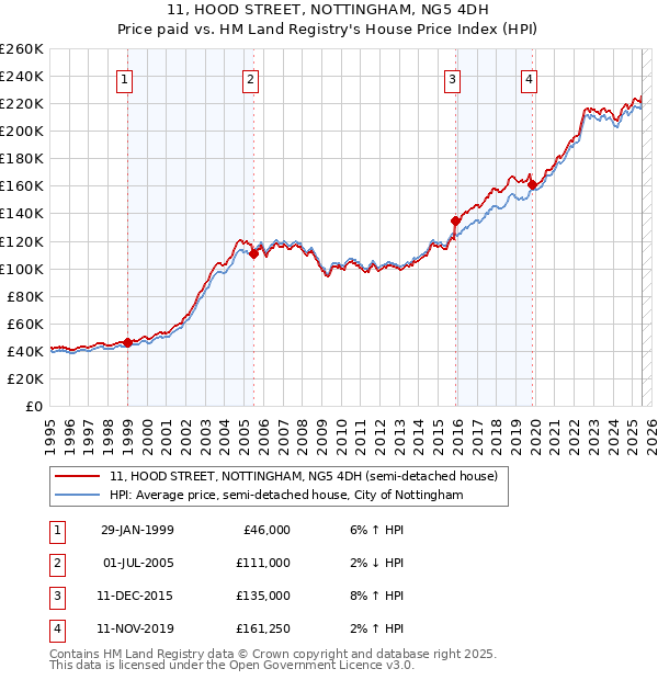 11, HOOD STREET, NOTTINGHAM, NG5 4DH: Price paid vs HM Land Registry's House Price Index