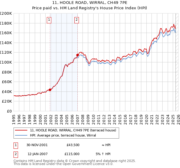 11, HOOLE ROAD, WIRRAL, CH49 7PE: Price paid vs HM Land Registry's House Price Index