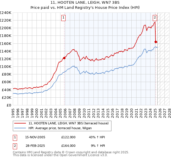 11, HOOTEN LANE, LEIGH, WN7 3BS: Price paid vs HM Land Registry's House Price Index