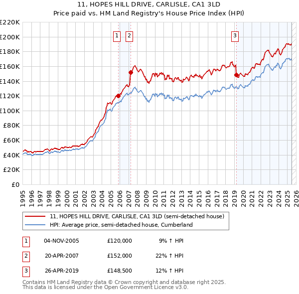 11, HOPES HILL DRIVE, CARLISLE, CA1 3LD: Price paid vs HM Land Registry's House Price Index