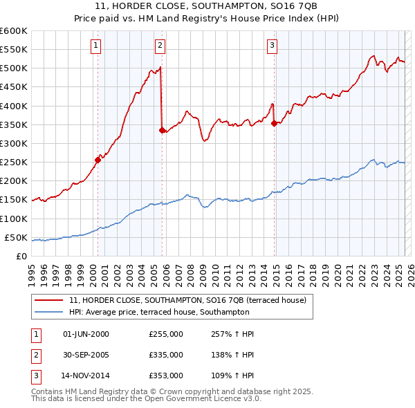 11, HORDER CLOSE, SOUTHAMPTON, SO16 7QB: Price paid vs HM Land Registry's House Price Index