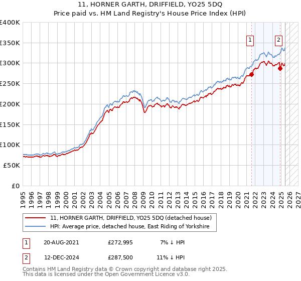 11, HORNER GARTH, DRIFFIELD, YO25 5DQ: Price paid vs HM Land Registry's House Price Index