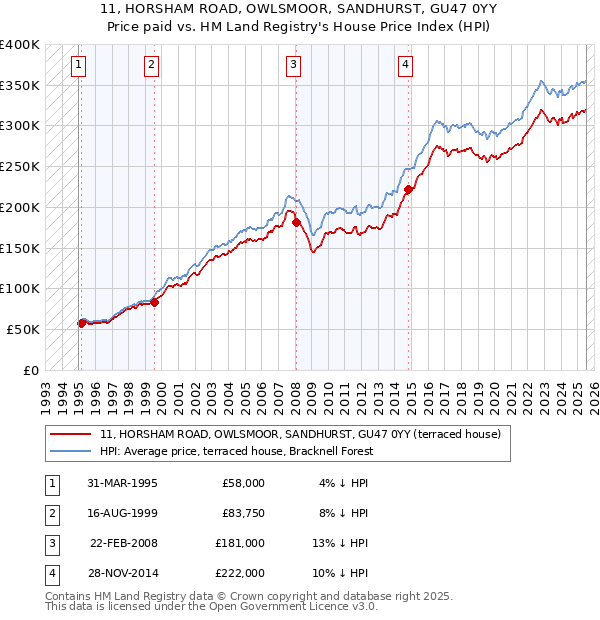 11, HORSHAM ROAD, OWLSMOOR, SANDHURST, GU47 0YY: Price paid vs HM Land Registry's House Price Index