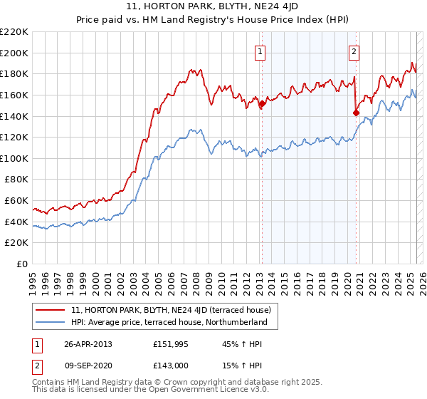 11, HORTON PARK, BLYTH, NE24 4JD: Price paid vs HM Land Registry's House Price Index