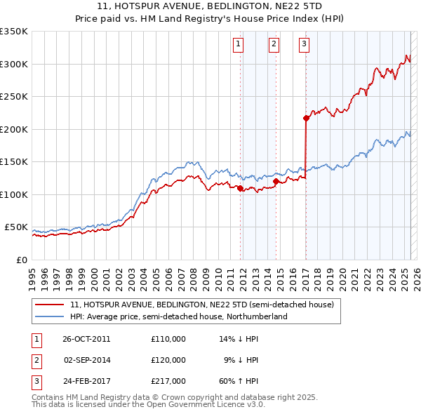 11, HOTSPUR AVENUE, BEDLINGTON, NE22 5TD: Price paid vs HM Land Registry's House Price Index