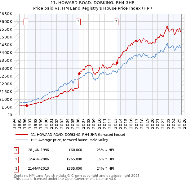 11, HOWARD ROAD, DORKING, RH4 3HR: Price paid vs HM Land Registry's House Price Index