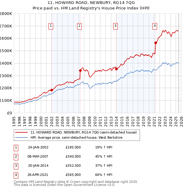 11, HOWARD ROAD, NEWBURY, RG14 7QG: Price paid vs HM Land Registry's House Price Index
