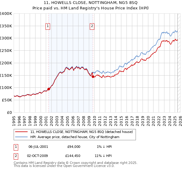 11, HOWELLS CLOSE, NOTTINGHAM, NG5 8SQ: Price paid vs HM Land Registry's House Price Index