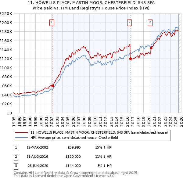 11, HOWELLS PLACE, MASTIN MOOR, CHESTERFIELD, S43 3FA: Price paid vs HM Land Registry's House Price Index