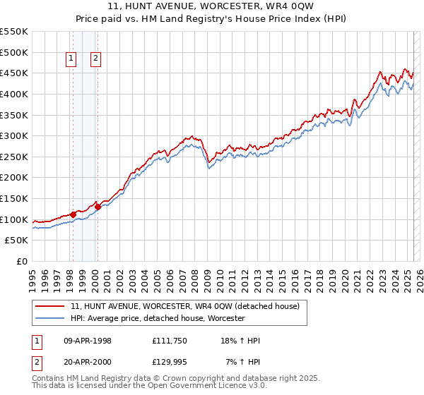 11, HUNT AVENUE, WORCESTER, WR4 0QW: Price paid vs HM Land Registry's House Price Index