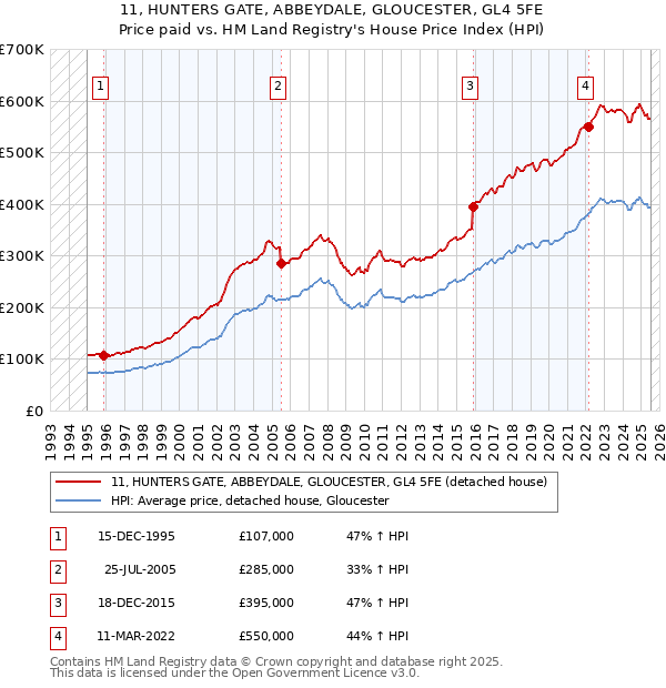 11, HUNTERS GATE, ABBEYDALE, GLOUCESTER, GL4 5FE: Price paid vs HM Land Registry's House Price Index