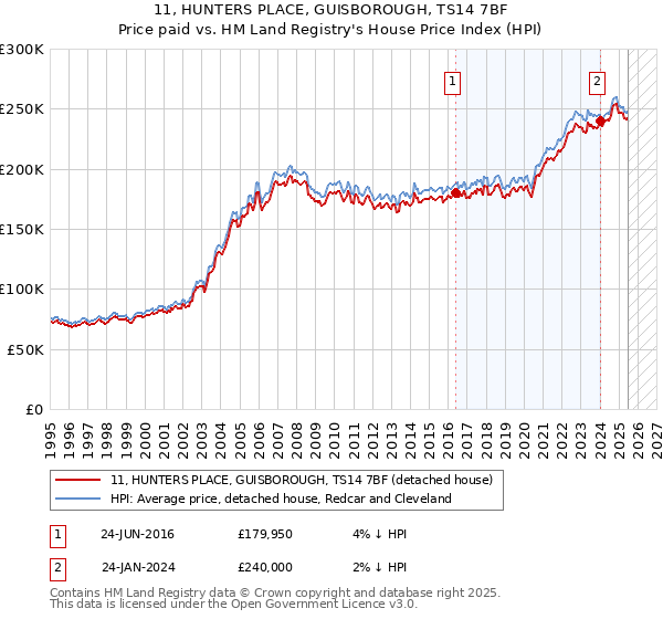 11, HUNTERS PLACE, GUISBOROUGH, TS14 7BF: Price paid vs HM Land Registry's House Price Index