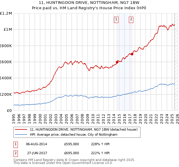 11, HUNTINGDON DRIVE, NOTTINGHAM, NG7 1BW: Price paid vs HM Land Registry's House Price Index