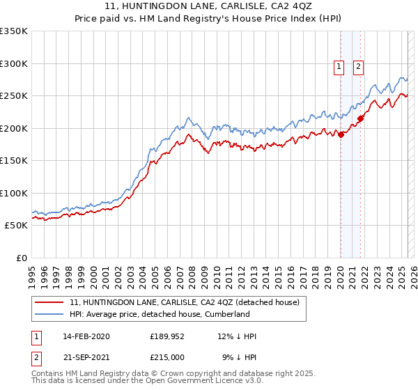 11, HUNTINGDON LANE, CARLISLE, CA2 4QZ: Price paid vs HM Land Registry's House Price Index