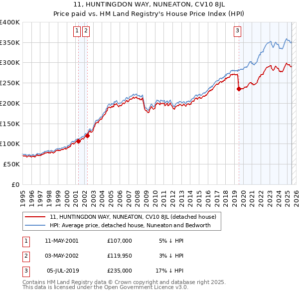 11, HUNTINGDON WAY, NUNEATON, CV10 8JL: Price paid vs HM Land Registry's House Price Index