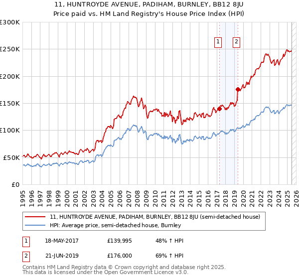 11, HUNTROYDE AVENUE, PADIHAM, BURNLEY, BB12 8JU: Price paid vs HM Land Registry's House Price Index