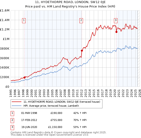 11, HYDETHORPE ROAD, LONDON, SW12 0JE: Price paid vs HM Land Registry's House Price Index