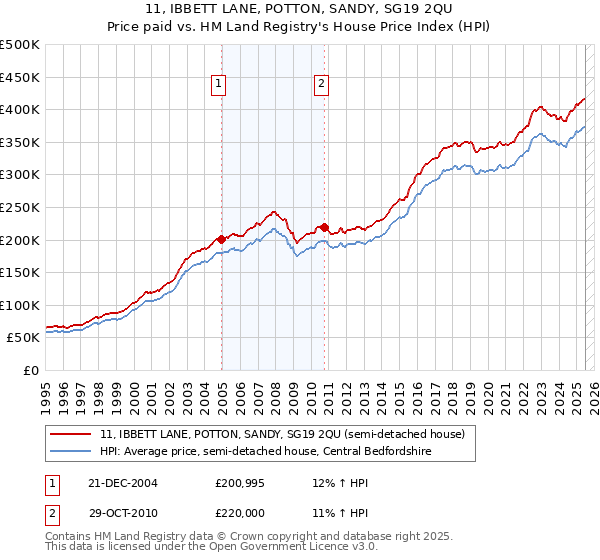 11, IBBETT LANE, POTTON, SANDY, SG19 2QU: Price paid vs HM Land Registry's House Price Index