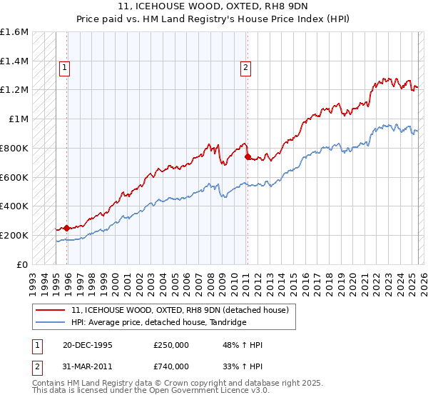 11, ICEHOUSE WOOD, OXTED, RH8 9DN: Price paid vs HM Land Registry's House Price Index