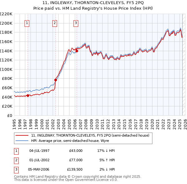 11, INGLEWAY, THORNTON-CLEVELEYS, FY5 2PQ: Price paid vs HM Land Registry's House Price Index