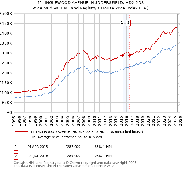 11, INGLEWOOD AVENUE, HUDDERSFIELD, HD2 2DS: Price paid vs HM Land Registry's House Price Index