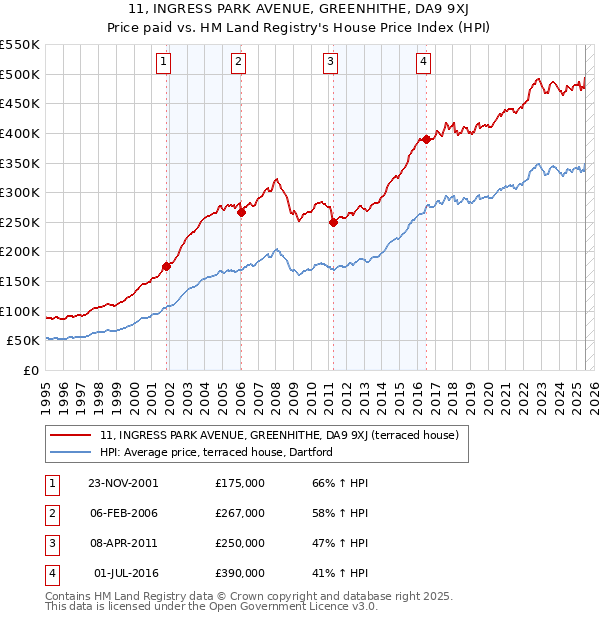 11, INGRESS PARK AVENUE, GREENHITHE, DA9 9XJ: Price paid vs HM Land Registry's House Price Index