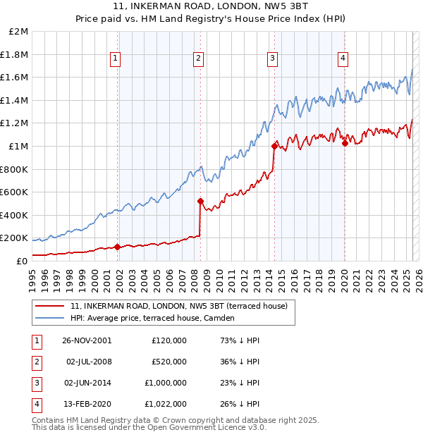 11, INKERMAN ROAD, LONDON, NW5 3BT: Price paid vs HM Land Registry's House Price Index