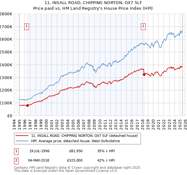 11, INSALL ROAD, CHIPPING NORTON, OX7 5LF: Price paid vs HM Land Registry's House Price Index