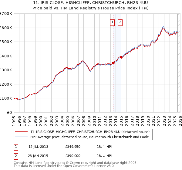 11, IRIS CLOSE, HIGHCLIFFE, CHRISTCHURCH, BH23 4UU: Price paid vs HM Land Registry's House Price Index