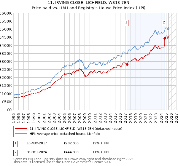 11, IRVING CLOSE, LICHFIELD, WS13 7EN: Price paid vs HM Land Registry's House Price Index