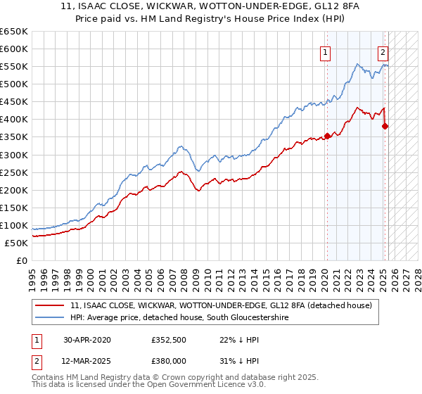 11, ISAAC CLOSE, WICKWAR, WOTTON-UNDER-EDGE, GL12 8FA: Price paid vs HM Land Registry's House Price Index