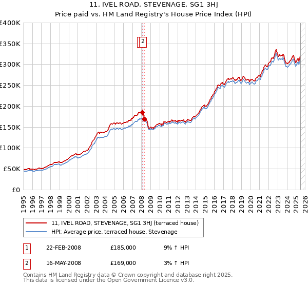 11, IVEL ROAD, STEVENAGE, SG1 3HJ: Price paid vs HM Land Registry's House Price Index