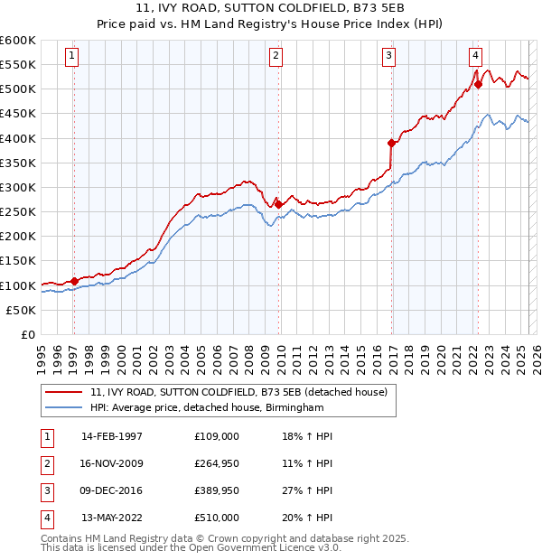 11, IVY ROAD, SUTTON COLDFIELD, B73 5EB: Price paid vs HM Land Registry's House Price Index