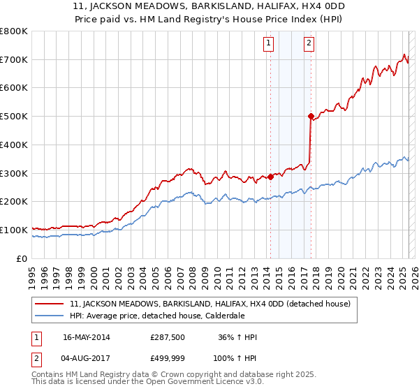 11, JACKSON MEADOWS, BARKISLAND, HALIFAX, HX4 0DD: Price paid vs HM Land Registry's House Price Index