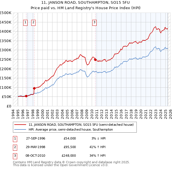 11, JANSON ROAD, SOUTHAMPTON, SO15 5FU: Price paid vs HM Land Registry's House Price Index