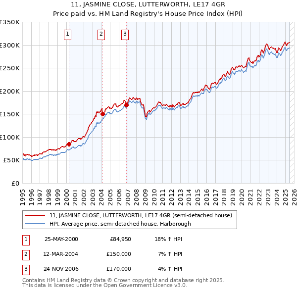 11, JASMINE CLOSE, LUTTERWORTH, LE17 4GR: Price paid vs HM Land Registry's House Price Index