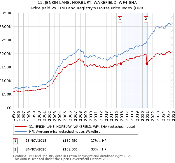 11, JENKIN LANE, HORBURY, WAKEFIELD, WF4 6HA: Price paid vs HM Land Registry's House Price Index