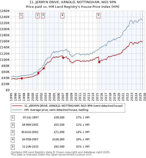 11, JERMYN DRIVE, ARNOLD, NOTTINGHAM, NG5 9PN: Price paid vs HM Land Registry's House Price Index