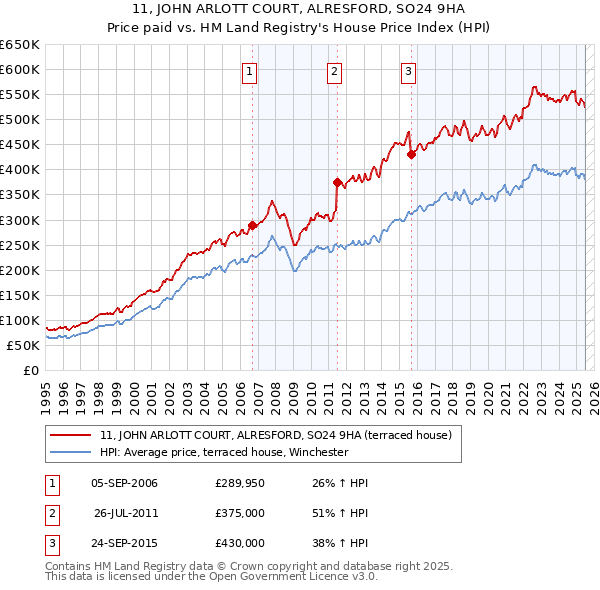 11, JOHN ARLOTT COURT, ALRESFORD, SO24 9HA: Price paid vs HM Land Registry's House Price Index