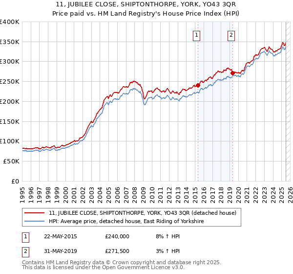 11, JUBILEE CLOSE, SHIPTONTHORPE, YORK, YO43 3QR: Price paid vs HM Land Registry's House Price Index