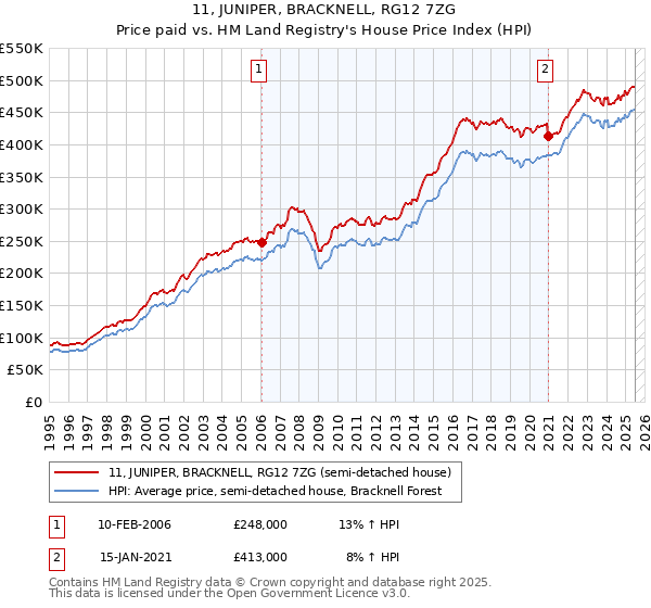 11, JUNIPER, BRACKNELL, RG12 7ZG: Price paid vs HM Land Registry's House Price Index
