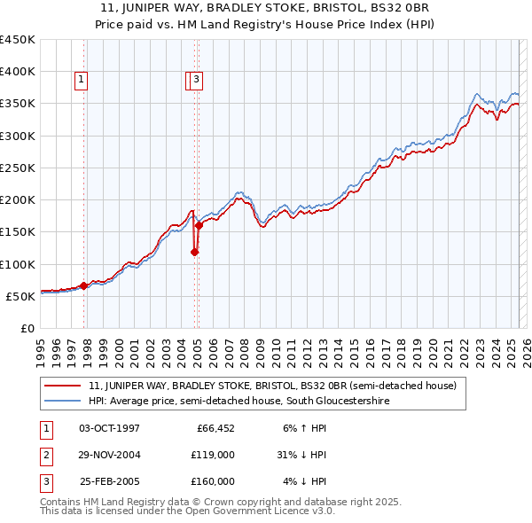 11, JUNIPER WAY, BRADLEY STOKE, BRISTOL, BS32 0BR: Price paid vs HM Land Registry's House Price Index