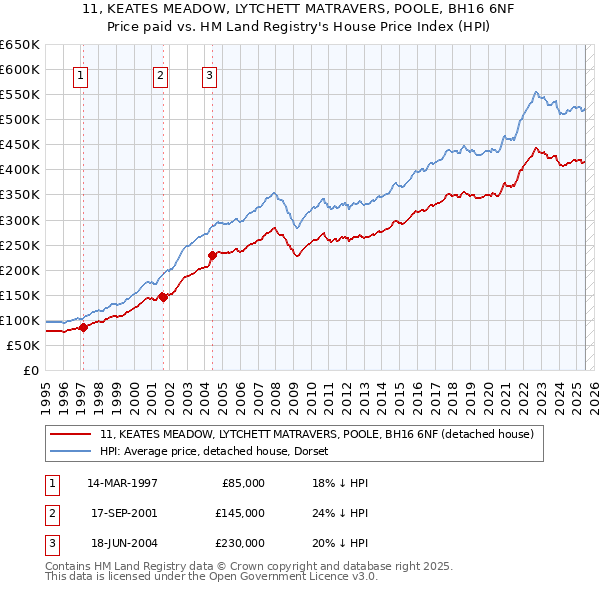 11, KEATES MEADOW, LYTCHETT MATRAVERS, POOLE, BH16 6NF: Price paid vs HM Land Registry's House Price Index