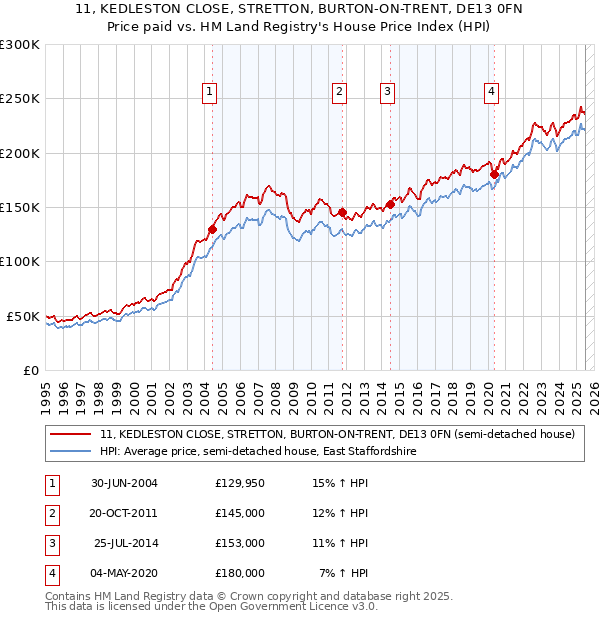 11, KEDLESTON CLOSE, STRETTON, BURTON-ON-TRENT, DE13 0FN: Price paid vs HM Land Registry's House Price Index
