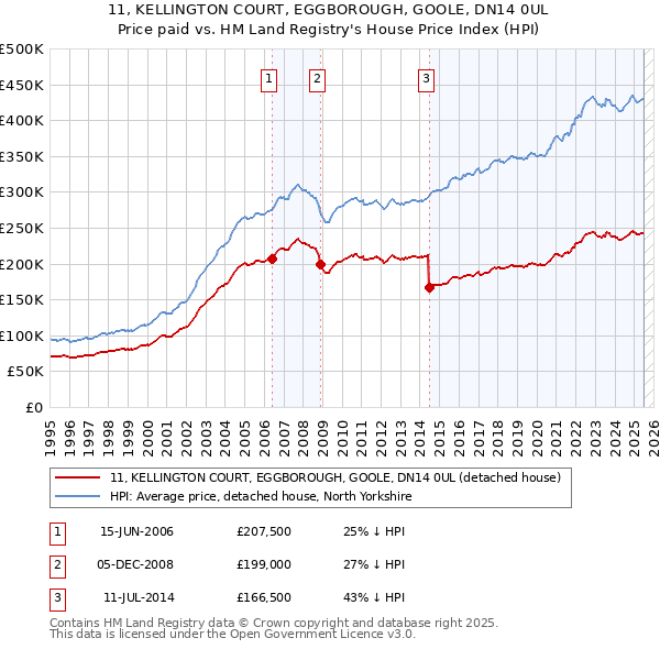 11, KELLINGTON COURT, EGGBOROUGH, GOOLE, DN14 0UL: Price paid vs HM Land Registry's House Price Index