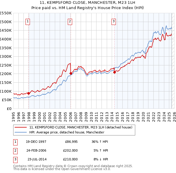11, KEMPSFORD CLOSE, MANCHESTER, M23 1LH: Price paid vs HM Land Registry's House Price Index